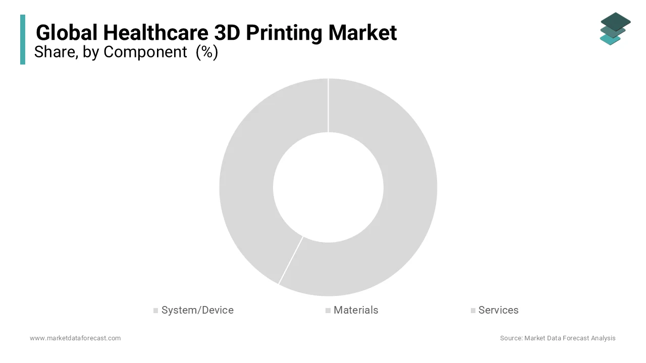 The system/device segment captured the largest share of the healthcare 3D printing market in 2023.